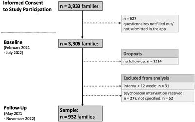 The change of psychosocial stress factors in families with infants and toddlers during the COVID-19 pandemic. A longitudinal perspective on the CoronabaBY study from Germany